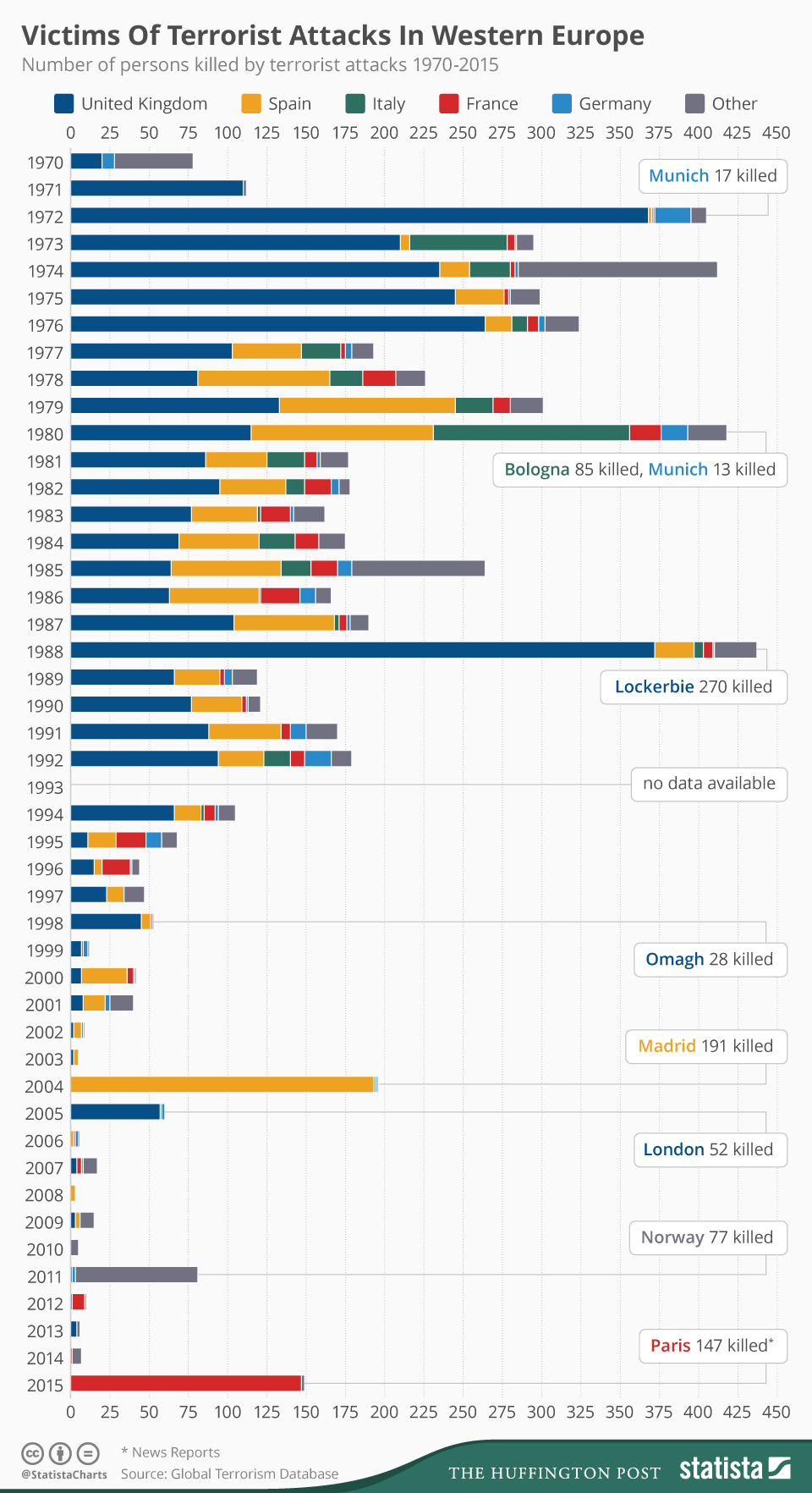 chartoftheday_4093_people_killed_by_terrorist_attacks_in_western_europe_since_1970_n.jpg