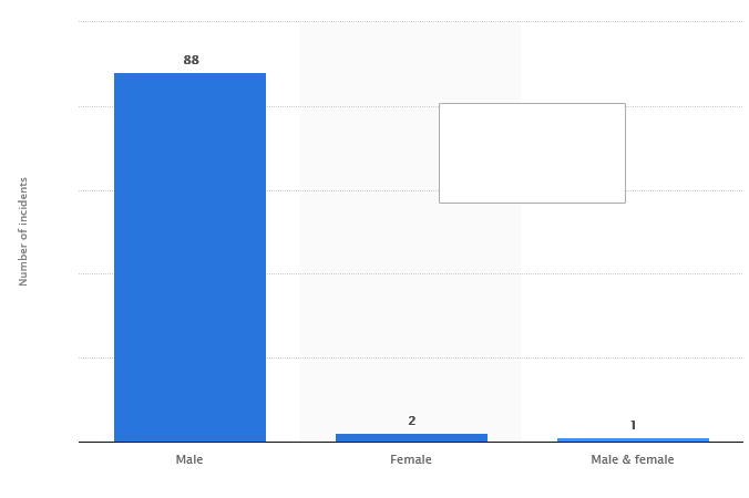 mass-shootings-in-the-us-by-shooter-s-gender-.png